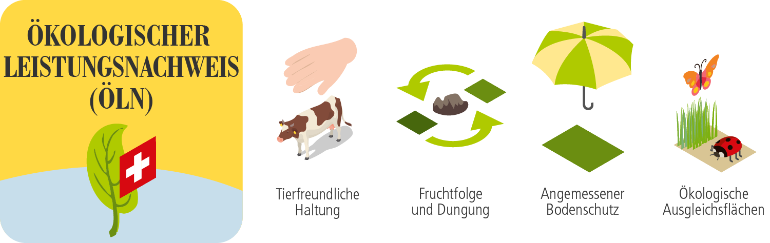 Ökologischer Leistungsnachweis (ÖLN)