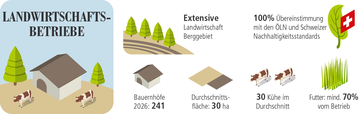 LANDWIRTSCHAFTS-BETRIEBE