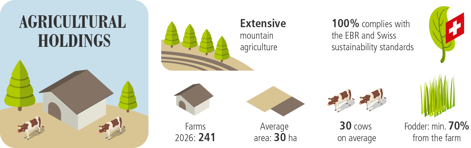 Agricultural Holdings