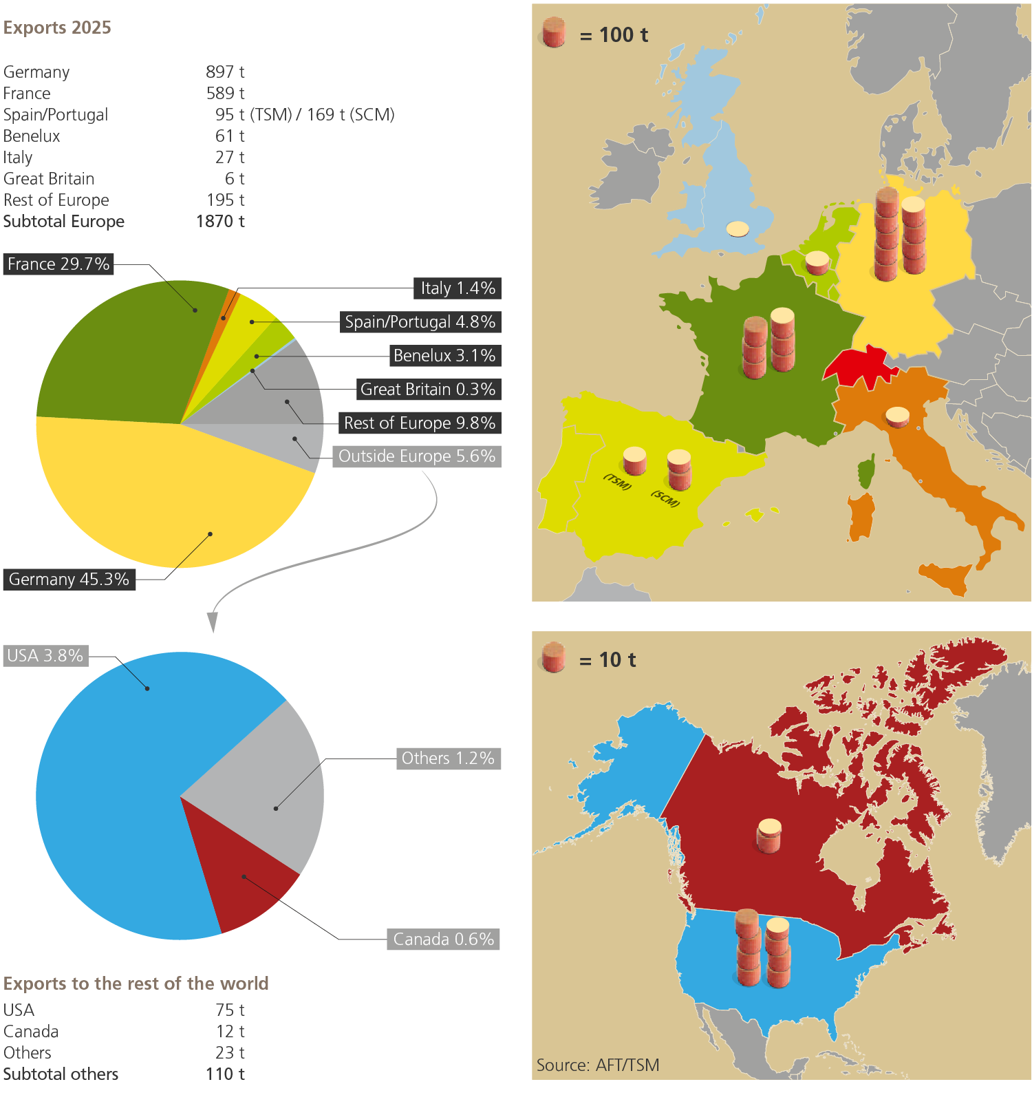 Exports by geographical market